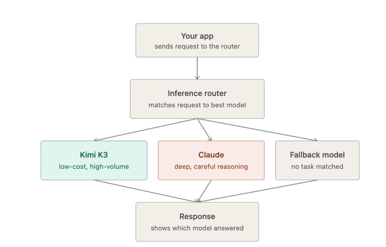Kimi K3 搭配 Claude：AI Agent 多模型智能路由实践