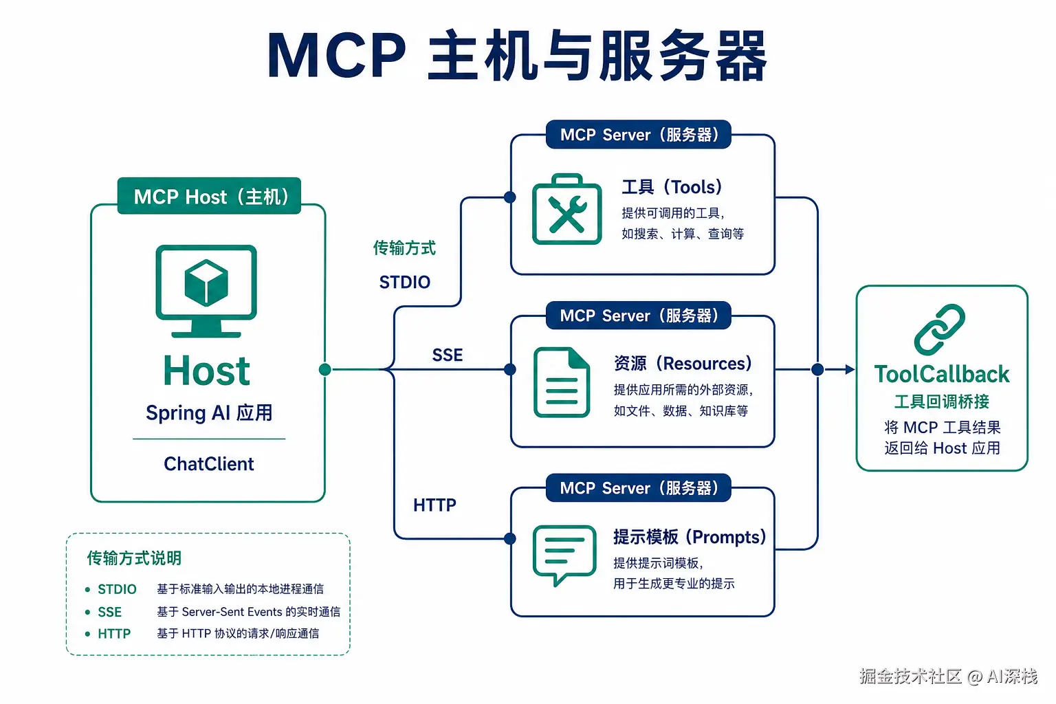 第 9 章：用 Spring AI 掌握 Model Context Protocol（MCP）