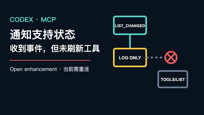Codex 是否支持 MCP 的 notifications/tools/list_changed 通知？