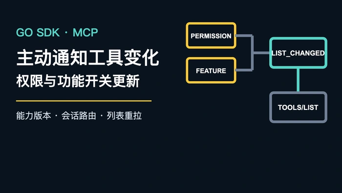 MCP Server 如何在用户权限或功能开关变化时主动发送 tools/list_changed？