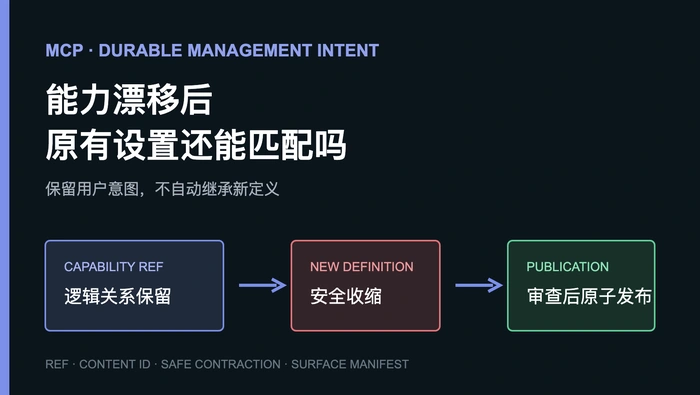MCP Server 发生能力漂移后，用户原有设置还能否继续匹配目标能力？