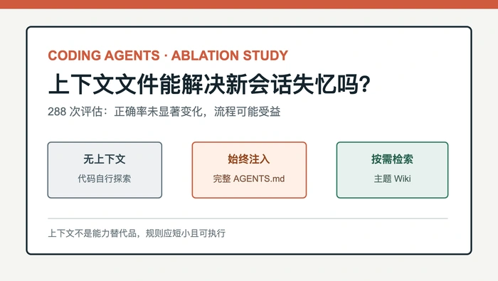 项目上下文文件能否解决 AI 编程助手的新会话失忆问题？