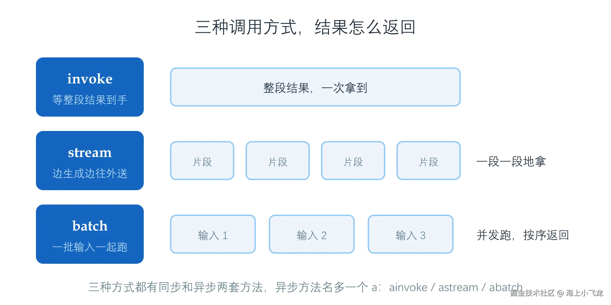 LangChain 模型调用指南：如何选择 invoke、stream 与 batch