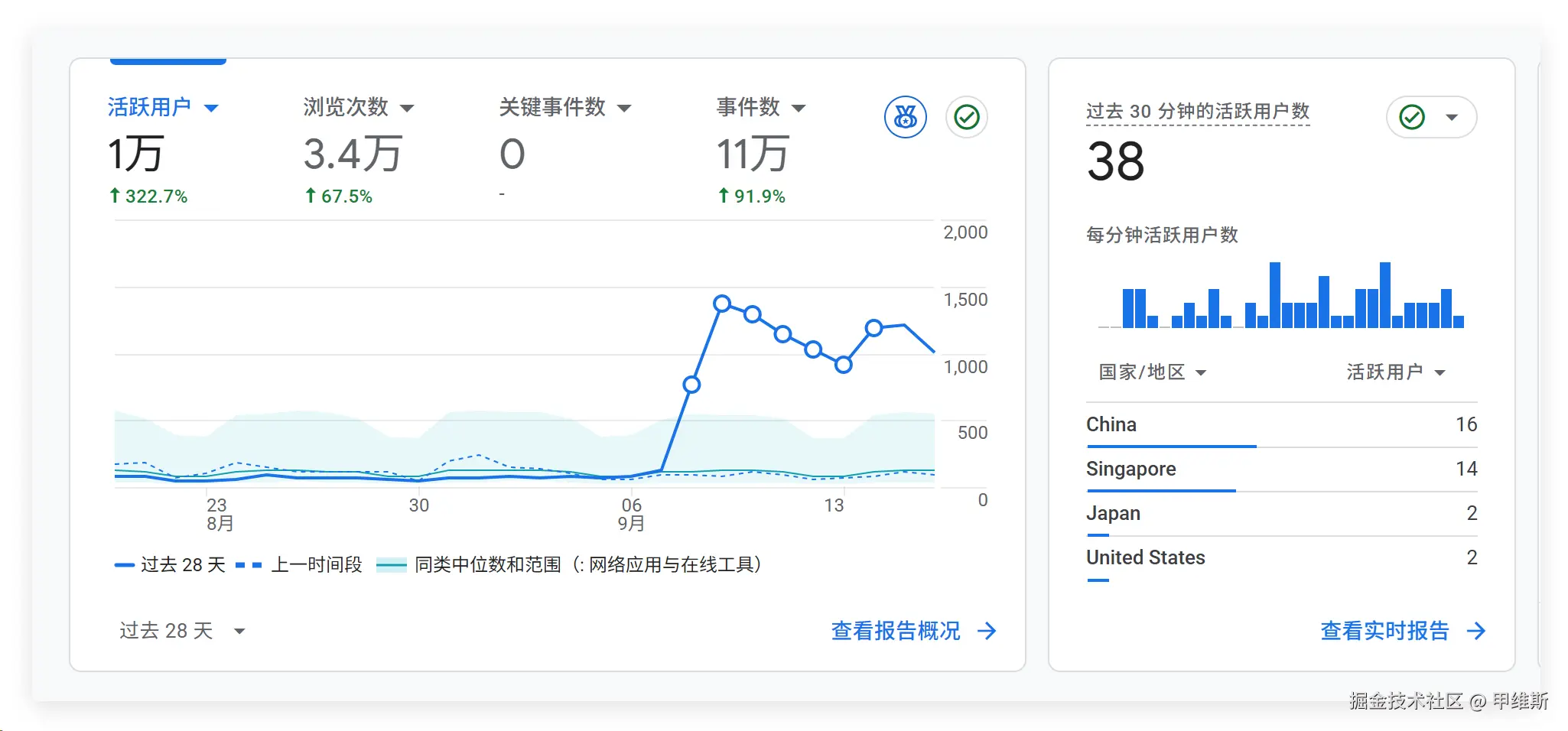 Codex 搭配 Luna：低成本完成网站流量分析