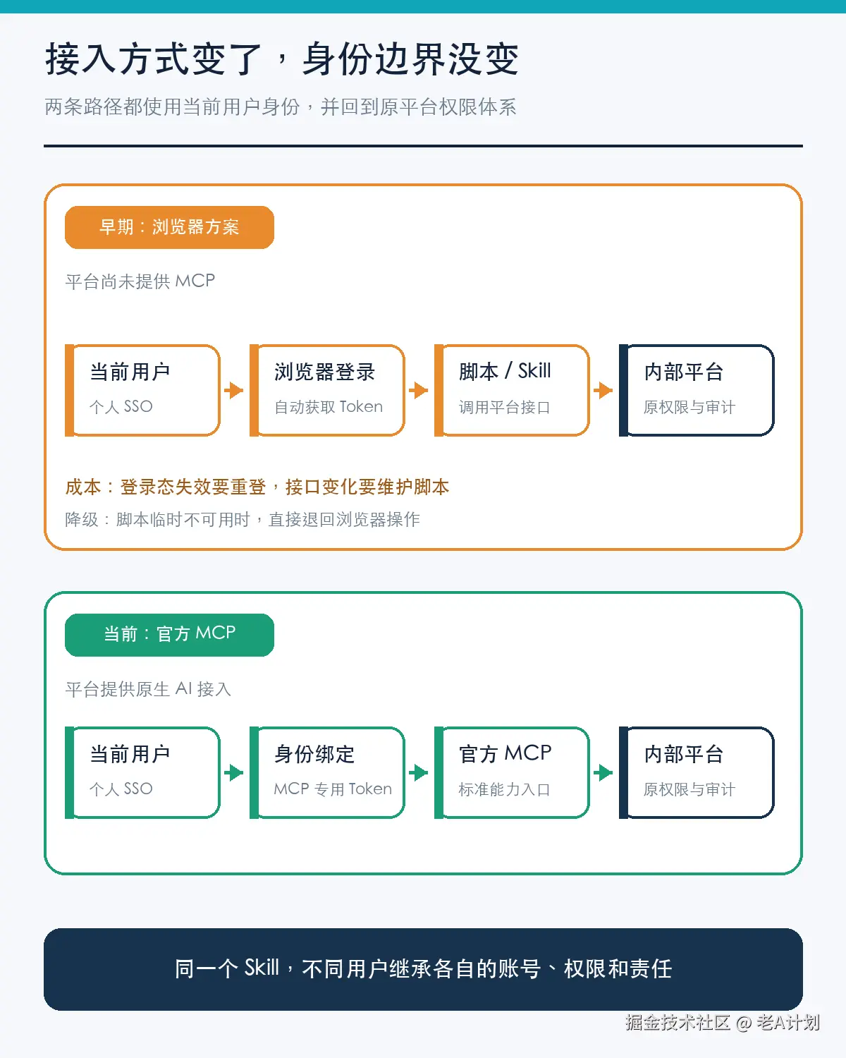 AI Coding 接入企业内网：从浏览器 Token 过渡到官方 MCP 的权限治理