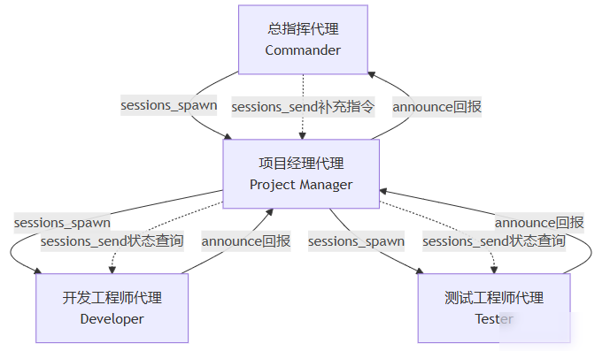 OpenClaw多代理协同工作模式配置实用指南