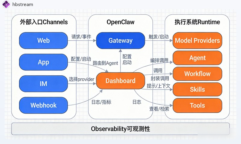 一文读懂OpenClaw是什么以及Windows下的部署教程实用指南
