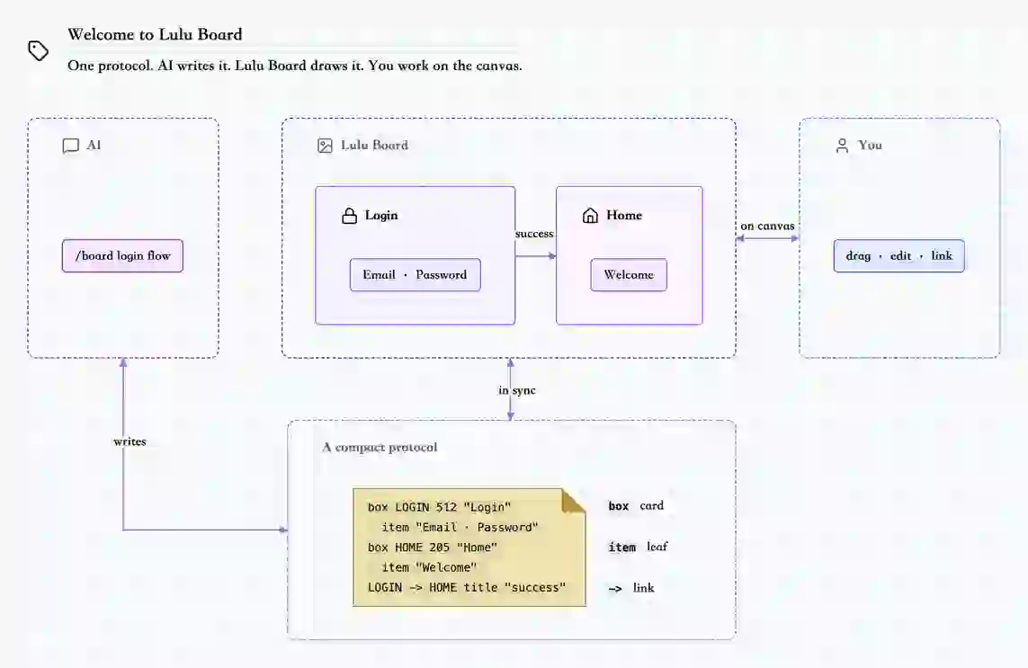 lulu-board：AI Agent 工具实践指南