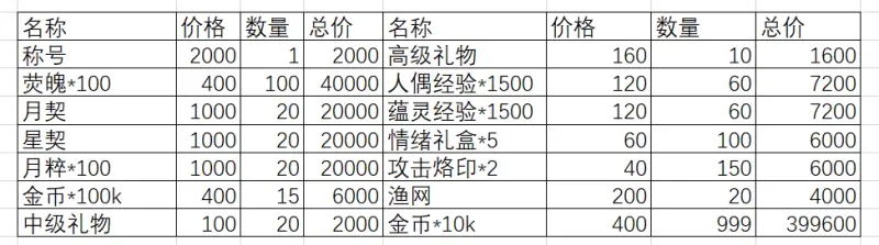 灵魂潮汐新活动弛豫之末有哪些兑换物资？新活动弛豫之末兑换物资优先级分析与性价比推荐[多图]图片3