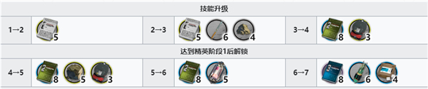明日方舟白铁精二专三材料一览
