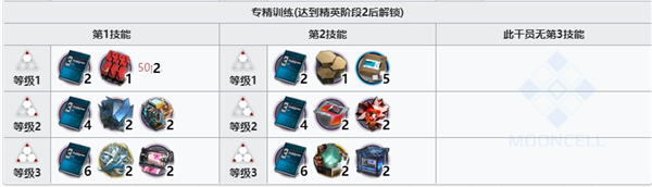 明日方舟铅踝精二专三材料一览
