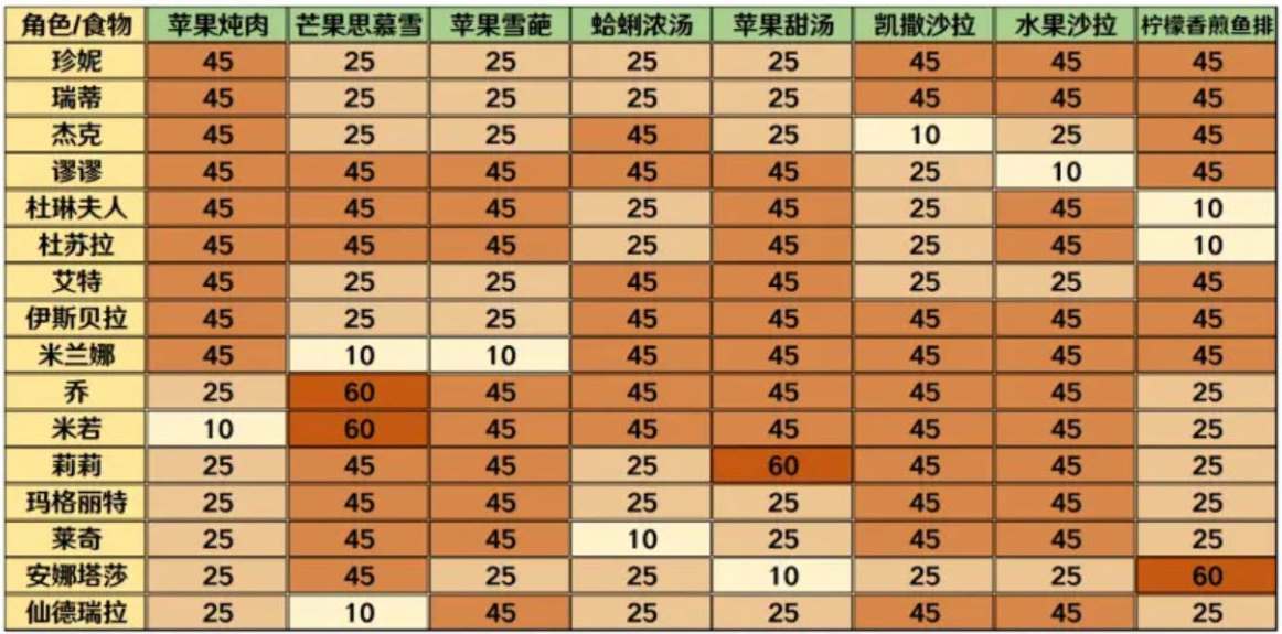 宝石研物语伊恩之石角色食物喜好一览