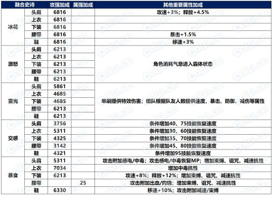 《DNF》巴卡妮融合史诗大全