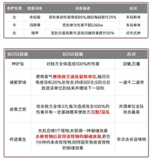 《阴阳师》香炉词条应对方式分析攻略