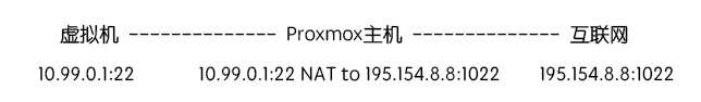 proxmoxnat