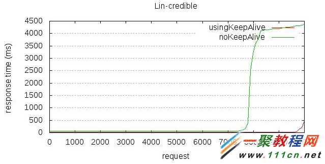 linux中gnuplot绘制性能监控图使用