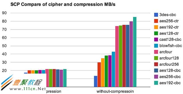 screen-scp-compare-cipher-compression
