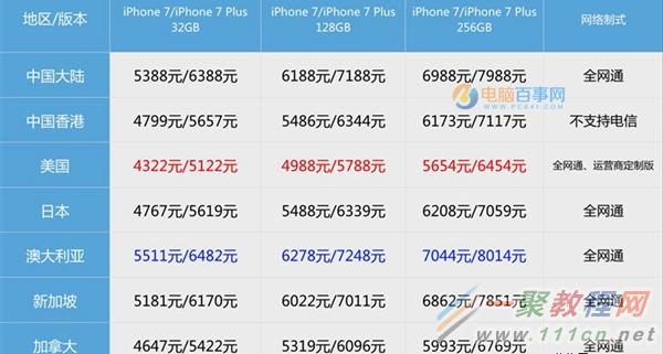 iPhone7国行和港版哪个好？iPhone7国行和港版的区别