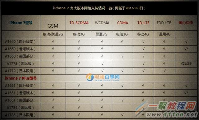 iPhone7国行和港版哪个好？iPhone7国行和港版的区别