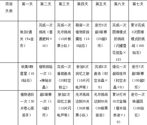 植物大战僵尸2七天任务如何速刷？七天任务奖励速刷建议与推荐[多图]图片2