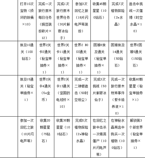 植物大战僵尸2七天任务如何速刷？七天任务奖励速刷建议与推荐[多图]图片3