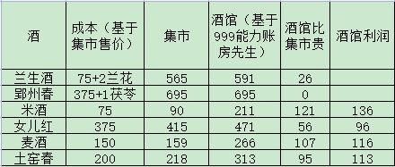 《解忧小村落》资源收益表具体分析