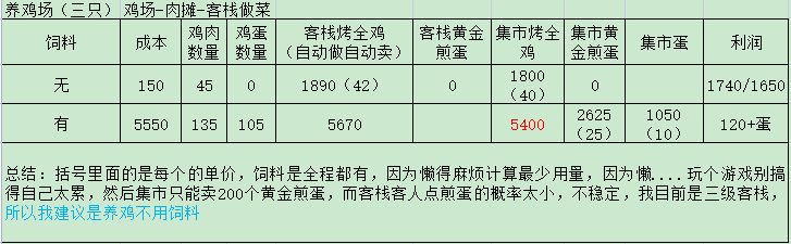 《解忧小村落》资源收益表具体分析