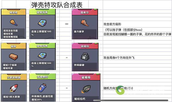 《弹壳特攻队》突破组合表最新