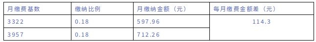 2023年社保缴费基数什么意思 社保缴费基数如何确定