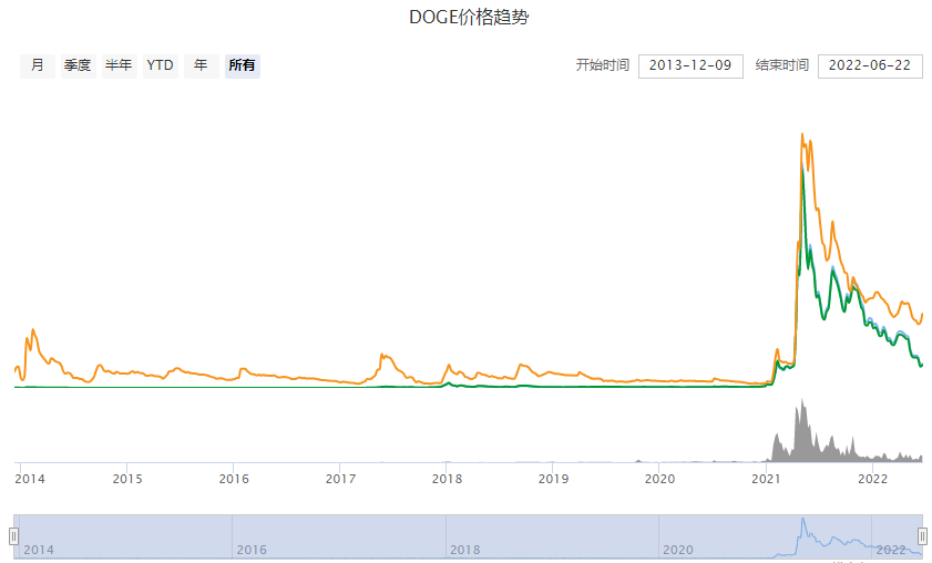 doge价格今日行情