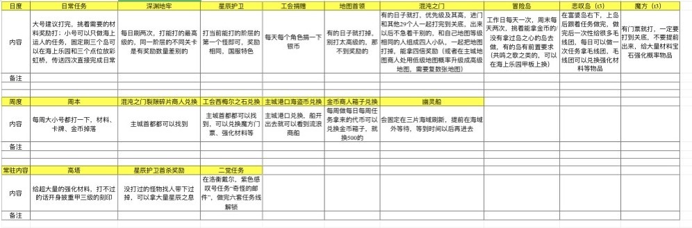 《命运方舟》各系统资源获取方法