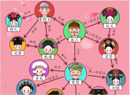 《汉字找茬王》四郎的家谱怎么过