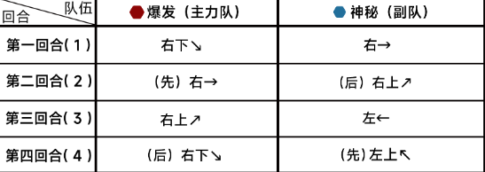 《蔚蓝档案》第十四章14-3怎么过