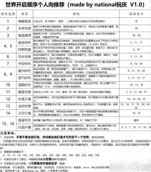 植物大战僵尸2世界解锁顺序