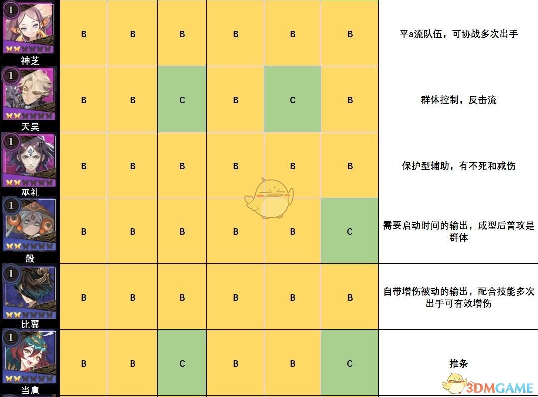 《山海镜花》全角色节奏排行榜