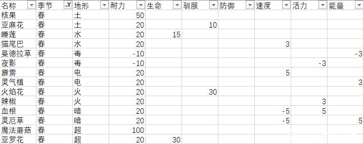 《月光石岛》作物效果大全