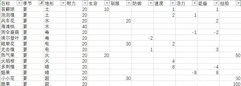 《月光石岛》作物效果大全