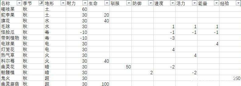 《月光石岛》作物效果大全