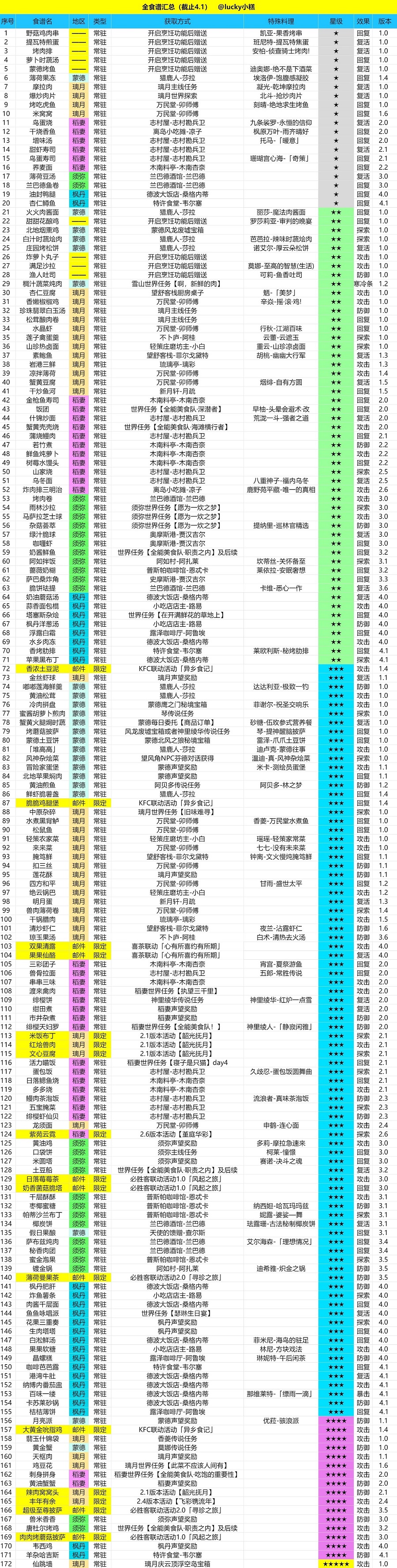 《原神》4.1食谱全收集攻略