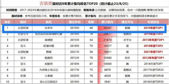 电视剧《庆余年2》预约人数已破670万