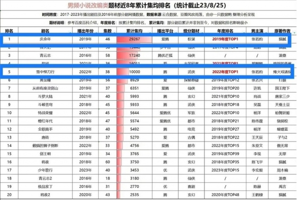 电视剧《庆余年2》预约人数已破670万