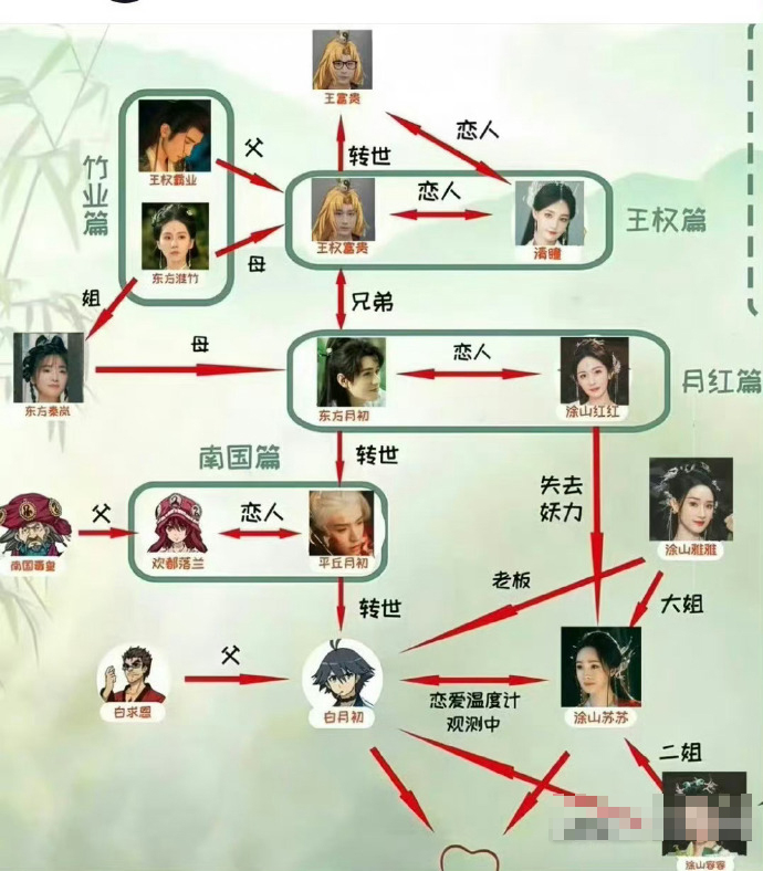 《狐妖小红娘》系列人物关系图一览