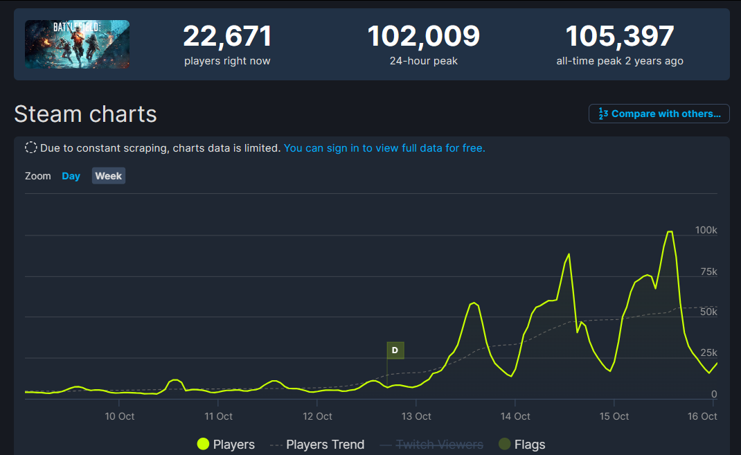 《战地2042》Steam同时在线人数超10万