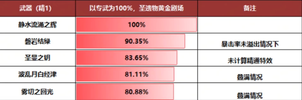 《原神》芙宁娜武器选择推荐