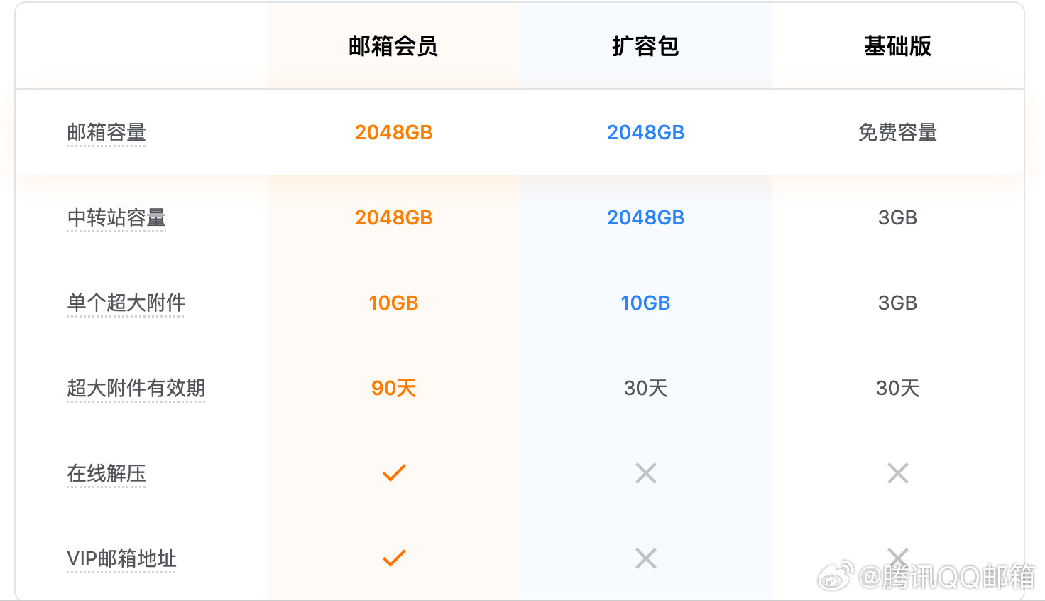 QQ邮箱回应付费会员争议：基础功能完全不受影响