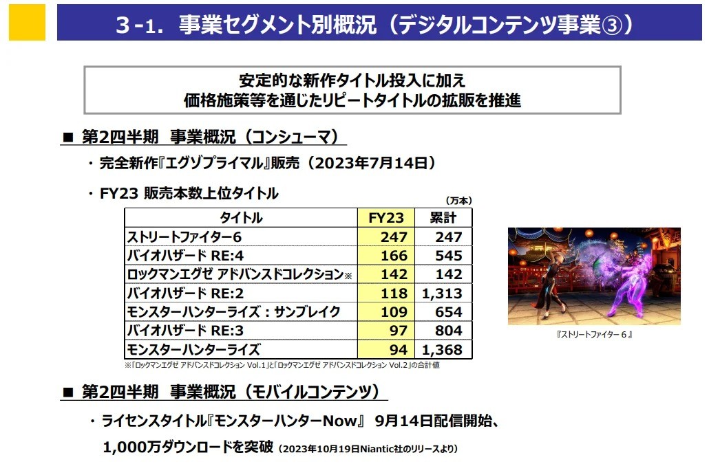 卡普空公布了2023年上半年财报：《生化4RE》销量545万份