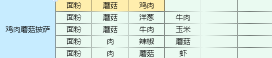 《魔卡少女樱回忆钥匙》鸡肉蘑菇披萨怎么做