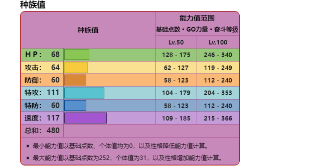 《宝可梦朱紫》焰后蜥培养攻略