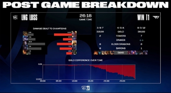 《英雄联盟》S13总决赛淘汰赛LNG战队0:3不敌T1战队