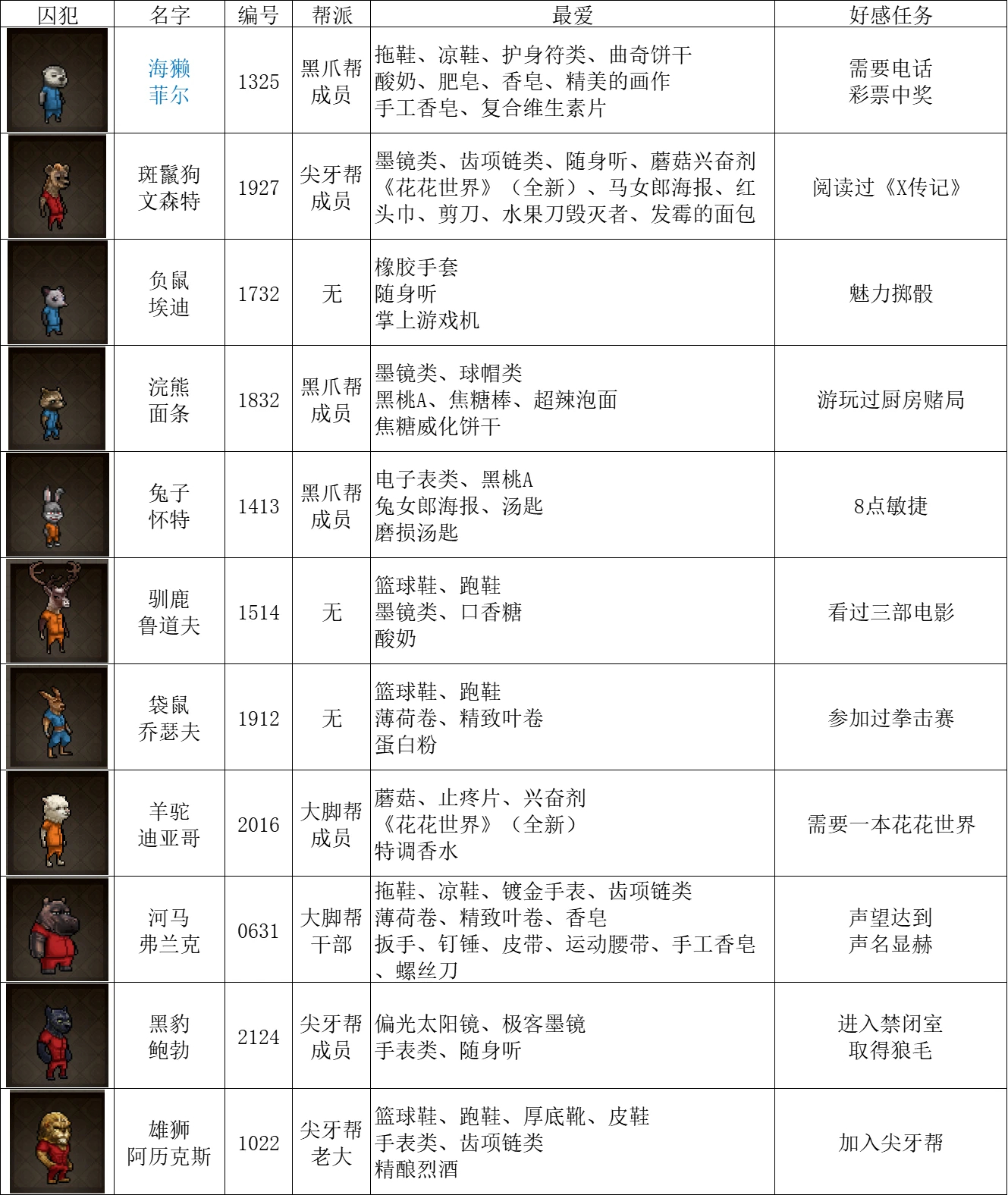 《动物迷城》全动物送礼喜好表一览